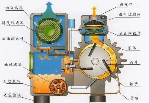 1668567418646687.jpg 單級(jí)旋片真空泵技術(shù)原理